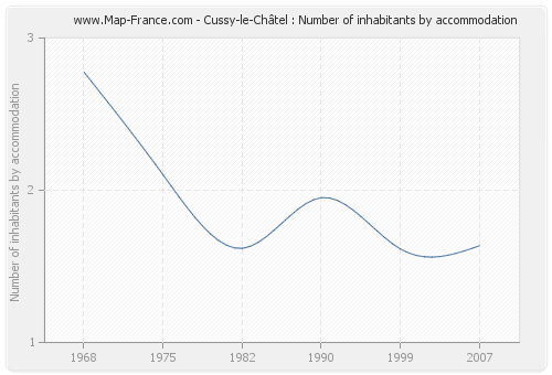 Cussy-le-Châtel : Number of inhabitants by accommodation
