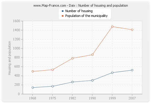 Daix : Number of housing and population