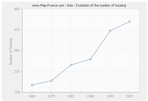 Daix : Evolution of the number of housing