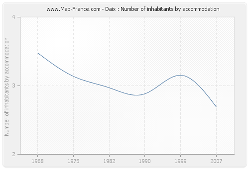 Daix : Number of inhabitants by accommodation