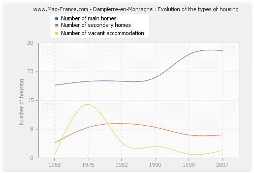 Dampierre-en-Montagne : Evolution of the types of housing