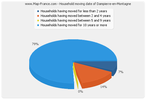 Household moving date of Dampierre-en-Montagne