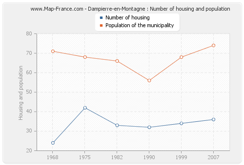 Dampierre-en-Montagne : Number of housing and population