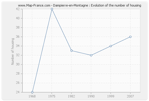 Dampierre-en-Montagne : Evolution of the number of housing