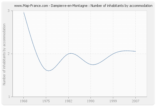 Dampierre-en-Montagne : Number of inhabitants by accommodation