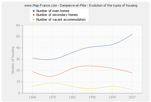 Dampierre-et-Flée : Evolution of the types of housing