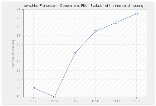 Dampierre-et-Flée : Evolution of the number of housing