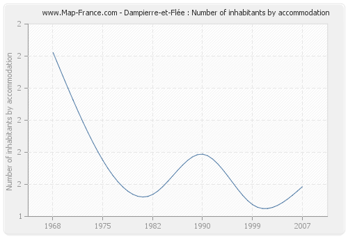 Dampierre-et-Flée : Number of inhabitants by accommodation