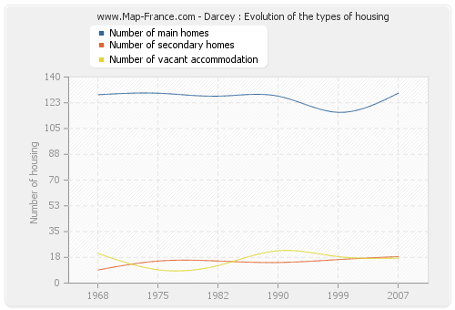 Darcey : Evolution of the types of housing