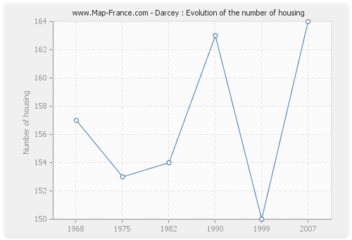 Darcey : Evolution of the number of housing