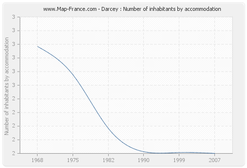 Darcey : Number of inhabitants by accommodation
