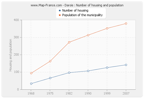 Darois : Number of housing and population