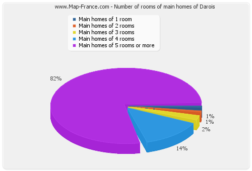 Number of rooms of main homes of Darois