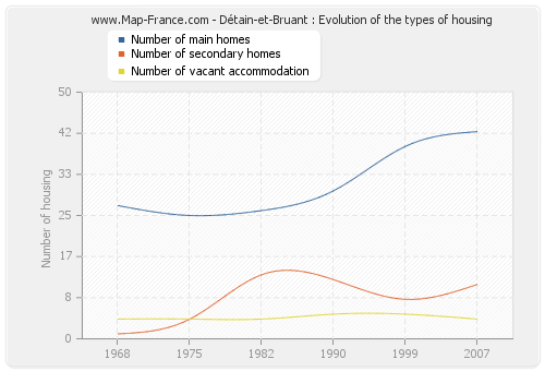 Détain-et-Bruant : Evolution of the types of housing