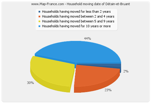 Household moving date of Détain-et-Bruant