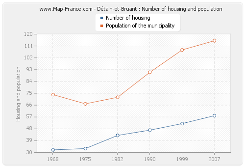 Détain-et-Bruant : Number of housing and population