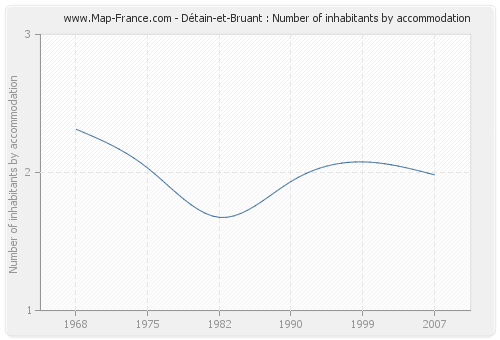 Détain-et-Bruant : Number of inhabitants by accommodation