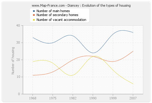 Diancey : Evolution of the types of housing