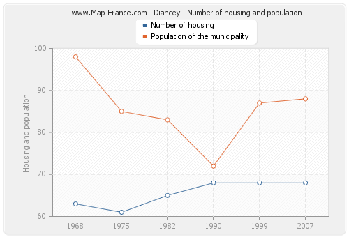 Diancey : Number of housing and population