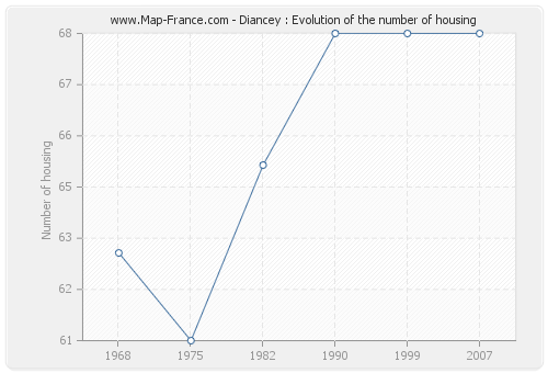 Diancey : Evolution of the number of housing