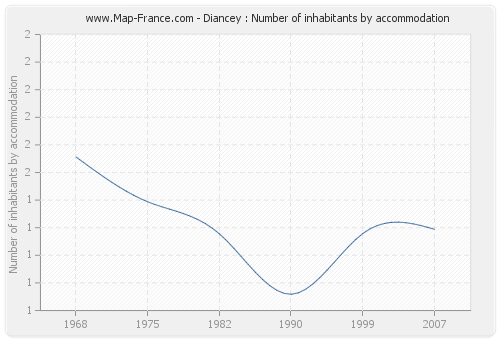 Diancey : Number of inhabitants by accommodation