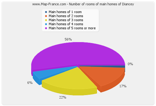 Number of rooms of main homes of Diancey