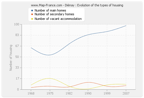 Diénay : Evolution of the types of housing