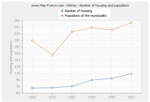 Diénay : Number of housing and population