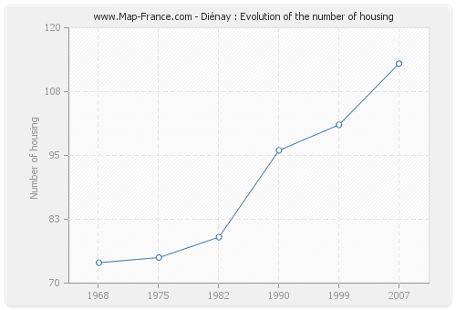 Diénay : Evolution of the number of housing