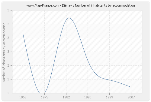 Diénay : Number of inhabitants by accommodation