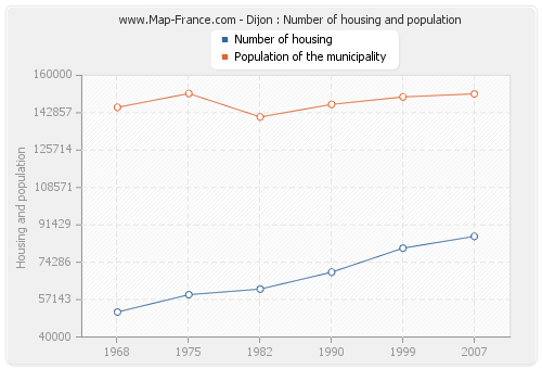 Dijon : Number of housing and population