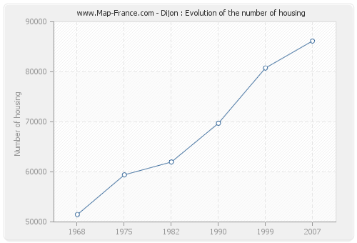 Dijon : Evolution of the number of housing