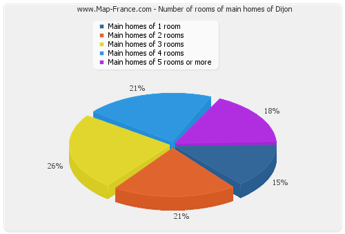 Number of rooms of main homes of Dijon