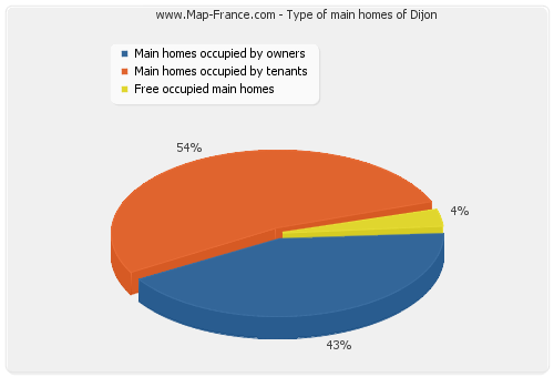 Type of main homes of Dijon