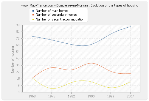 Dompierre-en-Morvan : Evolution of the types of housing