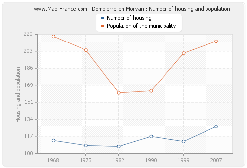 Dompierre-en-Morvan : Number of housing and population
