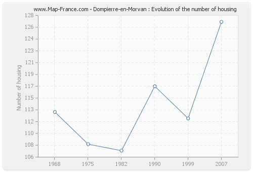 Dompierre-en-Morvan : Evolution of the number of housing