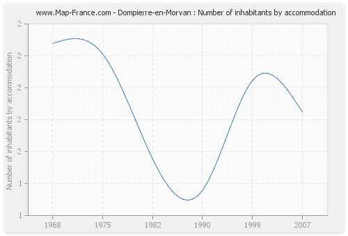 Dompierre-en-Morvan : Number of inhabitants by accommodation