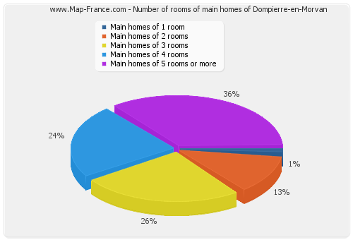 Number of rooms of main homes of Dompierre-en-Morvan