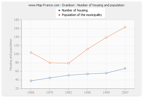 Drambon : Number of housing and population