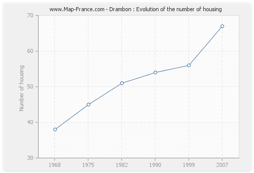 Drambon : Evolution of the number of housing