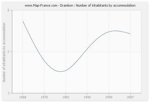 Drambon : Number of inhabitants by accommodation
