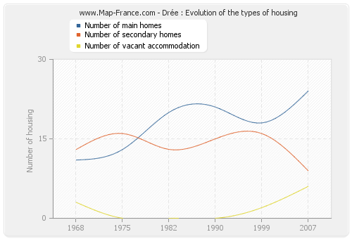 Drée : Evolution of the types of housing