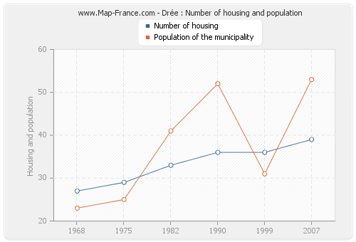 Drée : Number of housing and population