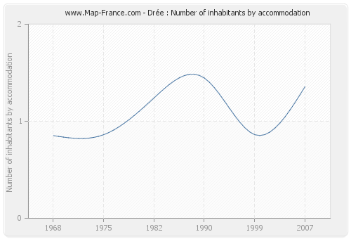 Drée : Number of inhabitants by accommodation