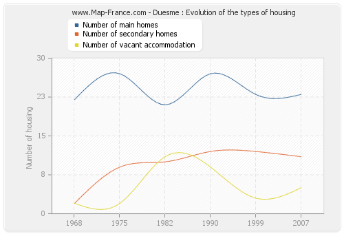 Duesme : Evolution of the types of housing