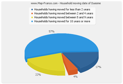 Household moving date of Duesme
