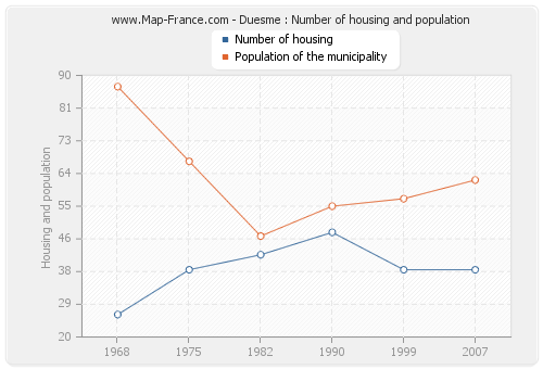 Duesme : Number of housing and population