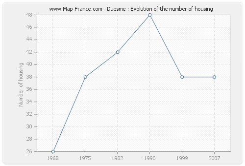 Duesme : Evolution of the number of housing