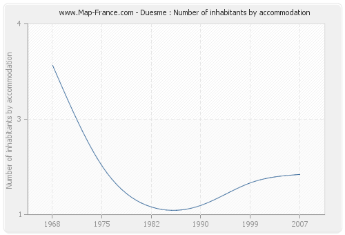 Duesme : Number of inhabitants by accommodation